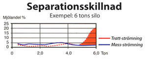 separationsskillnad