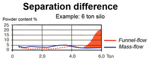 separationsskillnad